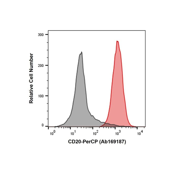 Recombinant CD20 Antibody (PerCP) - Primary antibody   by Aladdin Scientific