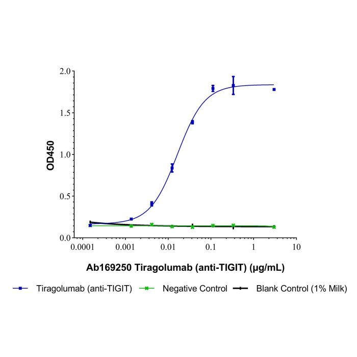 Tiragolumab (anti-TIGIT) - Primary antibody >95% by Aladdin Scientific