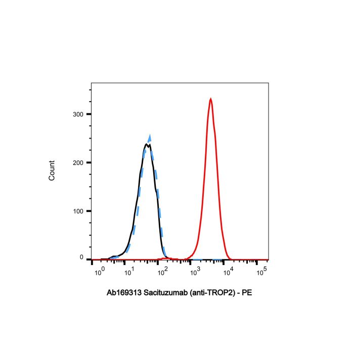 Sacituzumab (anti-TROP2) - Primary antibody >95% by Aladdin Scientific