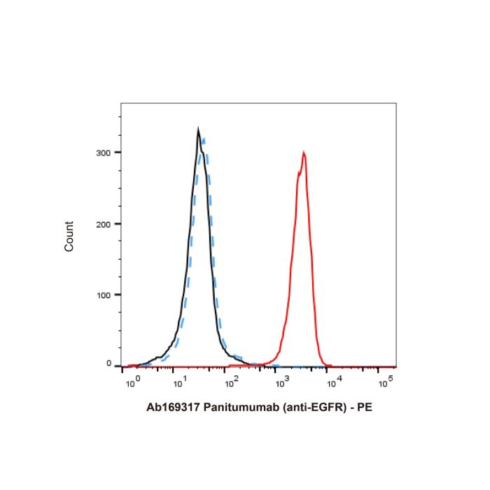 Panitumumab (anti-EGFR) - Primary antibody  >95% by Aladdin Scientific