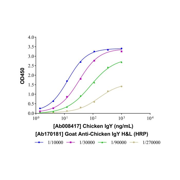 Goat Anti-Chicken IgY H&L (HRP) - by Aladdin Scientific