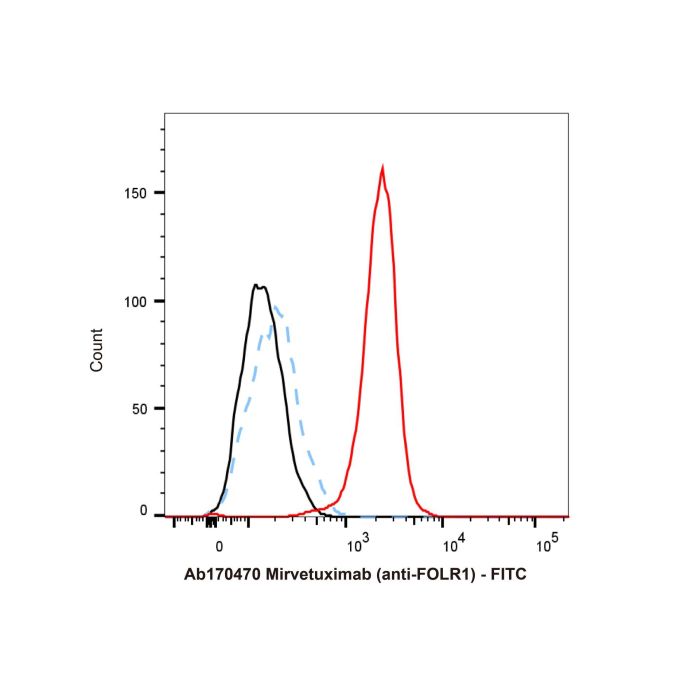 Mirvetuximab (anti-FOLR1) - Primary antibody  >95% by Aladdin Scientific
