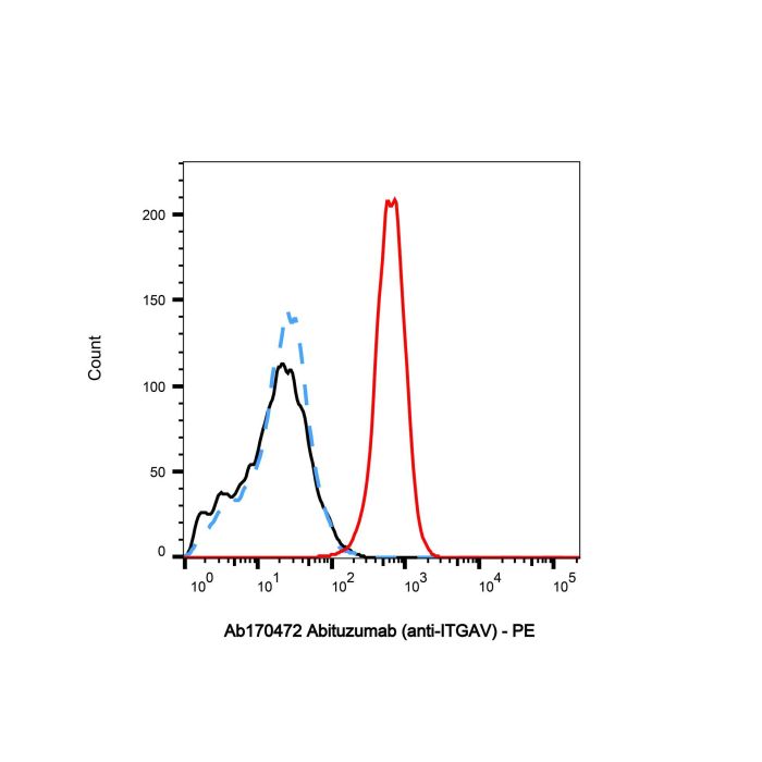 Abituzumab (anti-ITGAV) - Primary antibody >95% by Aladdin Scientific