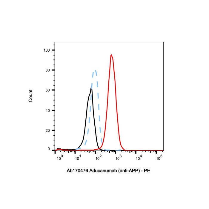 Aducanumab (anti-APP) - Primary antibody  >95% by Aladdin Scientific