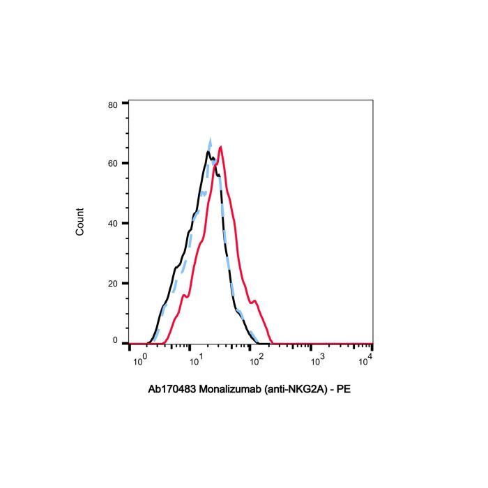Monalizumab (anti-NKG2A) - Primary antibody >95% by Aladdin Scientific