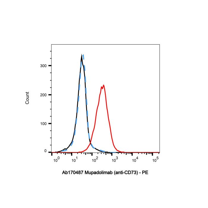 Mupadolimab (anti-CD73) - Primary antibody >95% by Aladdin Scientific
