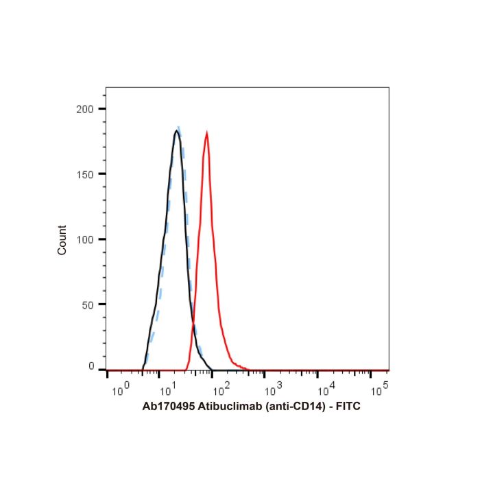 Atibuclimab (anti-CD14) - Primary antibody  >95% by Aladdin Scientific