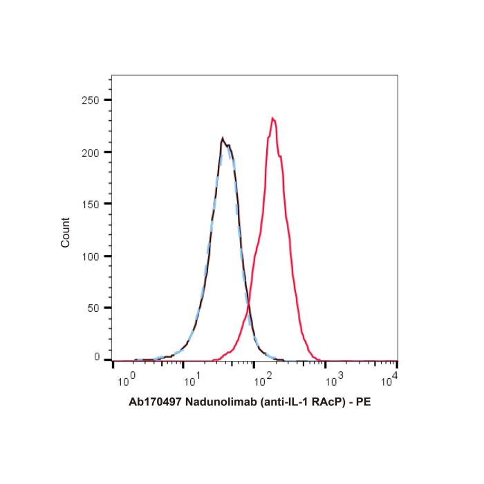 Nadunolimab (anti-IL-1 RAcP) - Primary antibody >95% by Aladdin Scientific