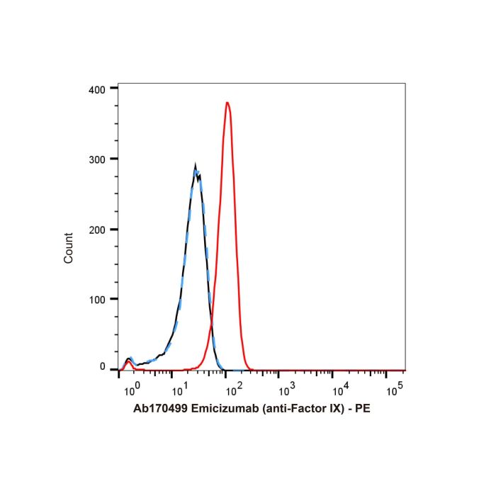 Emicizumab (anti-Factor IX) - Primary antibody >95% by Aladdin Scientific