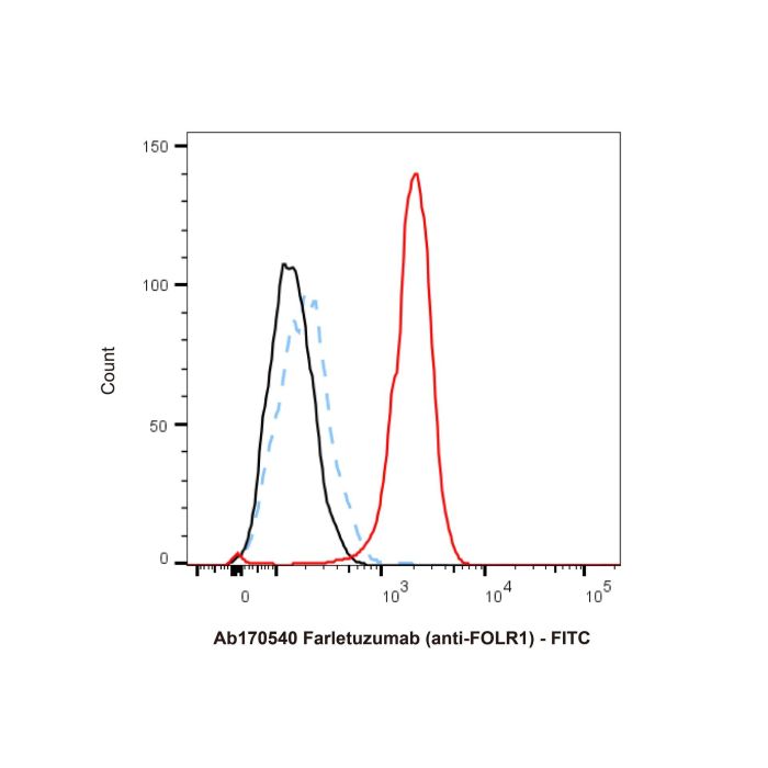 Farletuzumab (anti-FOLR1) -   >95% by Aladdin Scientific