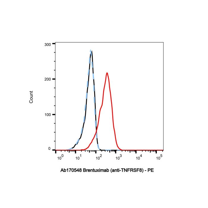 Brentuximab (anti-TNFRSF8) - Primary antibody >95% by Aladdin Scientific