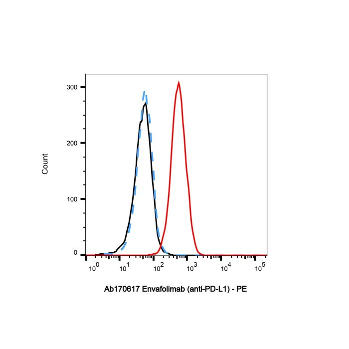 Envafolimab (anti-PD-L1) - Primary antibody >95% by Aladdin Scientific