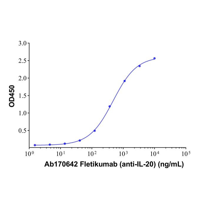 Fletikumab (anti-IL-20) - >95% by Aladdin Scientific