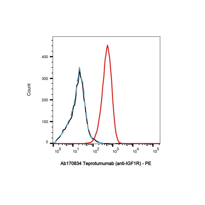 Teprotumumab (anti-IGF1R) - >95% by Aladdin Scientific