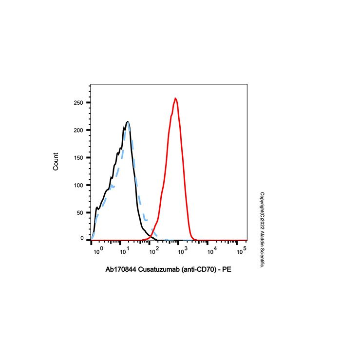 Cusatuzumab (anti-CD70) - >95% by Aladdin Scientific