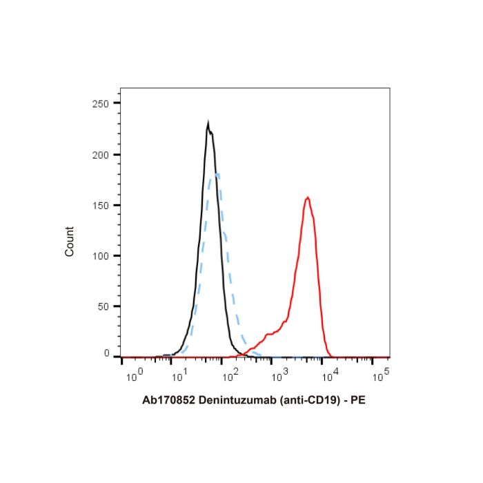 Denintuzumab (anti-CD19) -   >95% by Aladdin Scientific
