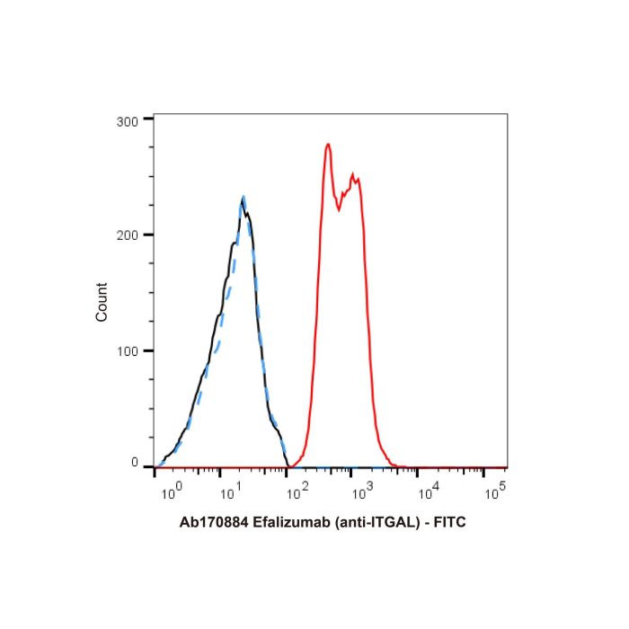 Efalizumab (anti-ITGAL) - >95% by Aladdin Scientific