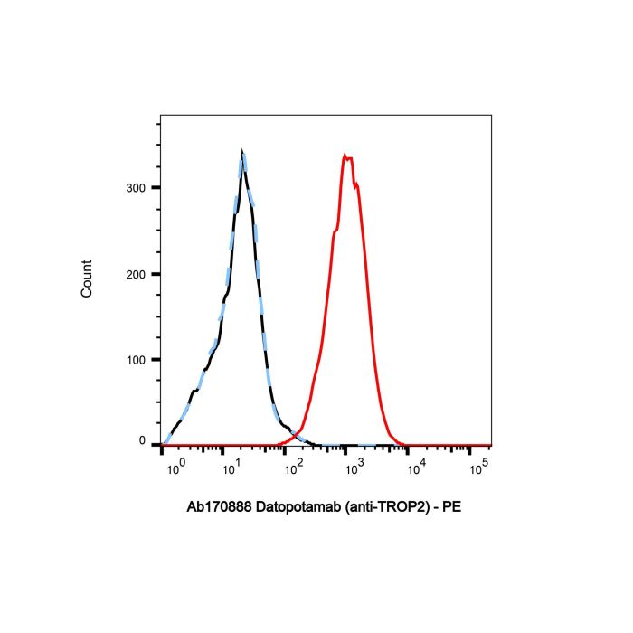 Datopotamab (anti-TROP2) - >95% by Aladdin Scientific