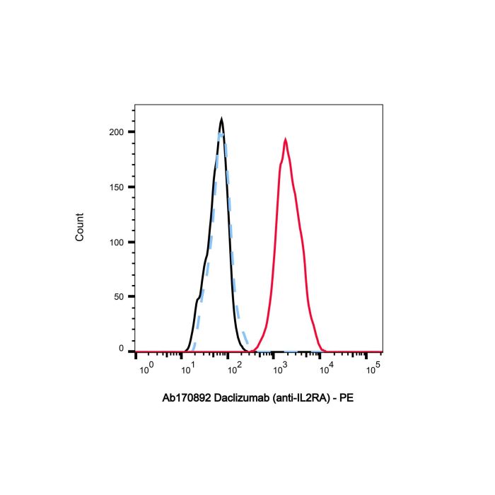 Daclizumab (anti-IL2RA) - >95% by Aladdin Scientific