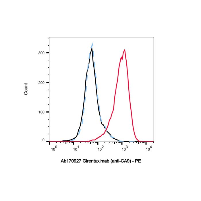 Girentuximab (anti-CA9) - >95% by Aladdin Scientific