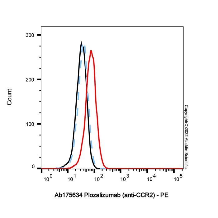 Plozalizumab (anti-CCR2) -   >95% by Aladdin Scientific