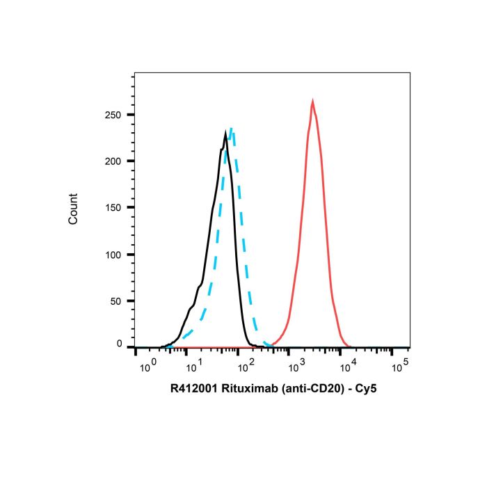 Goat Anti-Human IgG (Cy5) - by Aladdin Scientific