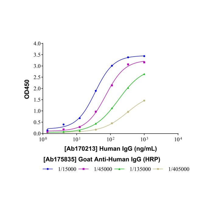 Goat Anti-Human IgG (HRP) - by Aladdin Scientific