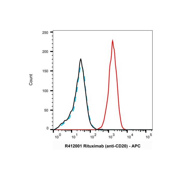 Goat Anti-Human IgG (APC) - by Aladdin Scientific