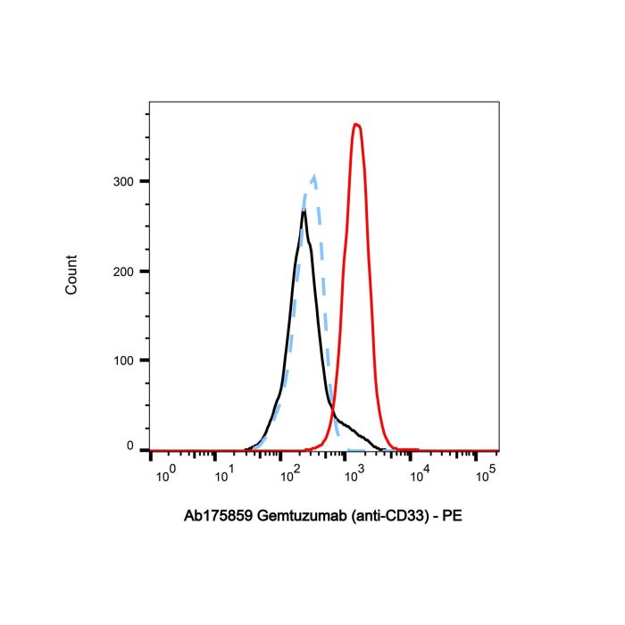 Gemtuzumab (anti-CD33) - >95% by Aladdin Scientific
