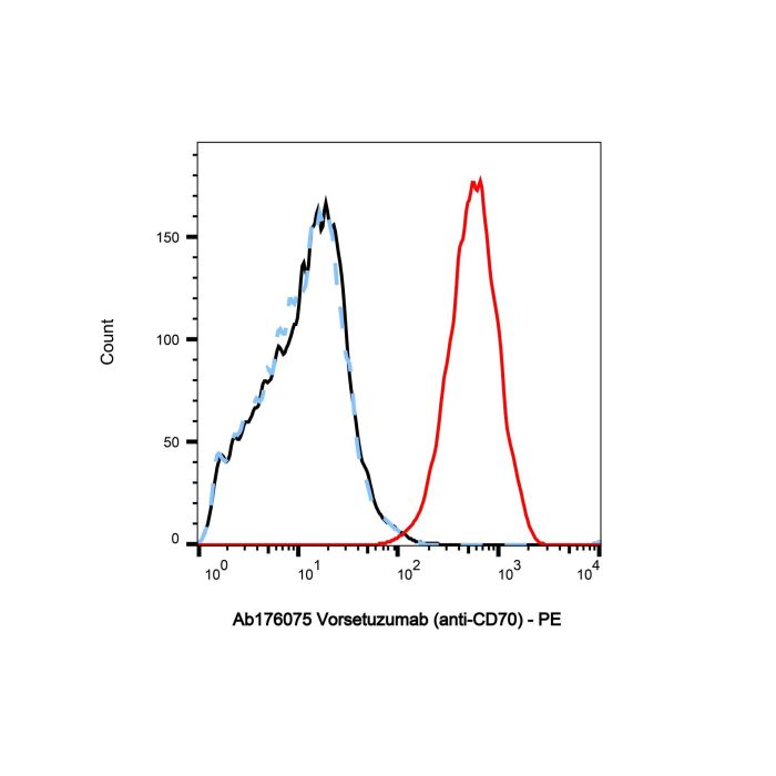 Vorsetuzumab (anti-CD70) - >95% by Aladdin Scientific