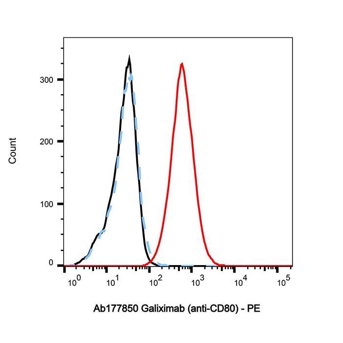 Galiximab (anti-CD80) -   >95% by Aladdin Scientific