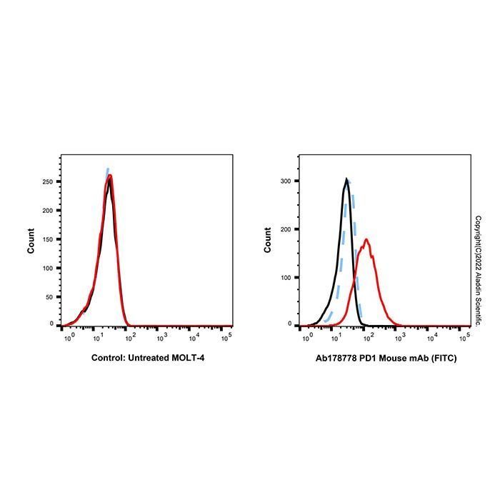 PD1 Mouse mAb (FITC) - by Aladdin Scientific