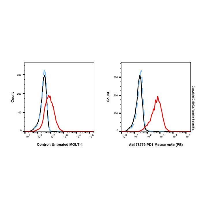 PD1 Mouse mAb (PE) - by Aladdin Scientific