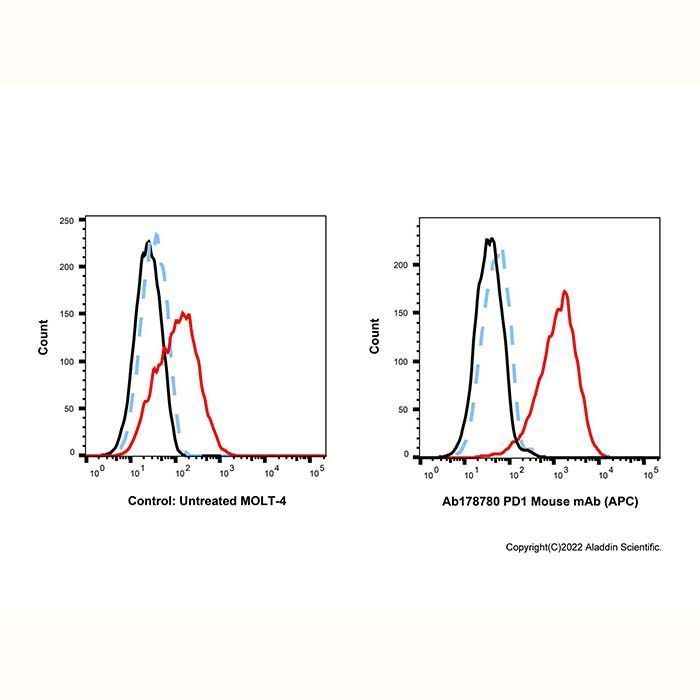 PD1 Mouse mAb (APC) - by Aladdin Scientific