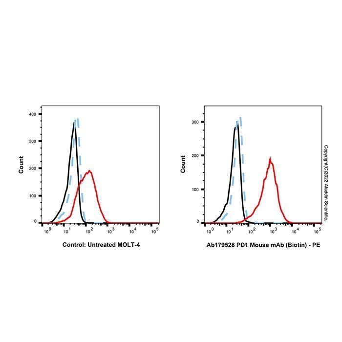 PD1 Mouse mAb (Biotin) -    by Aladdin Scientific