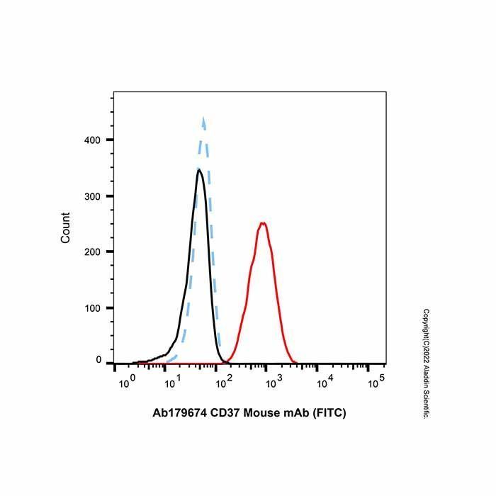 CD37 Mouse mAb (FITC) - by Aladdin Scientific