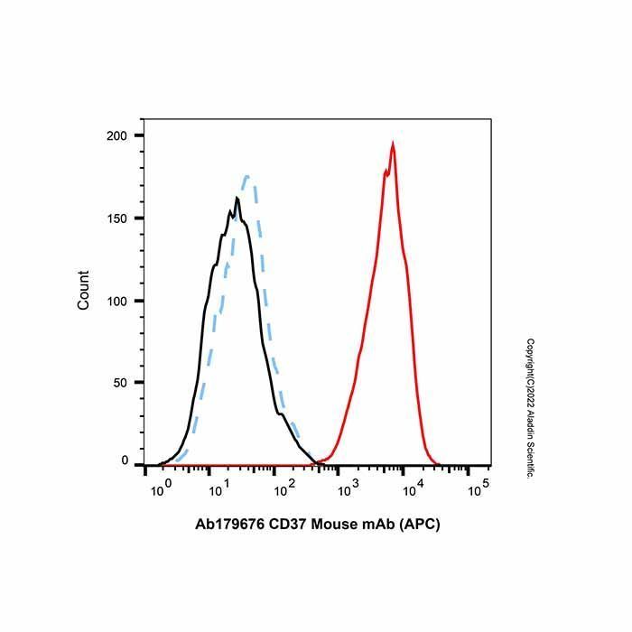 CD37 Mouse mAb (APC) - by Aladdin Scientific