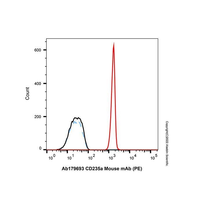 CD235a Mouse mAb (PE) -    by Aladdin Scientific