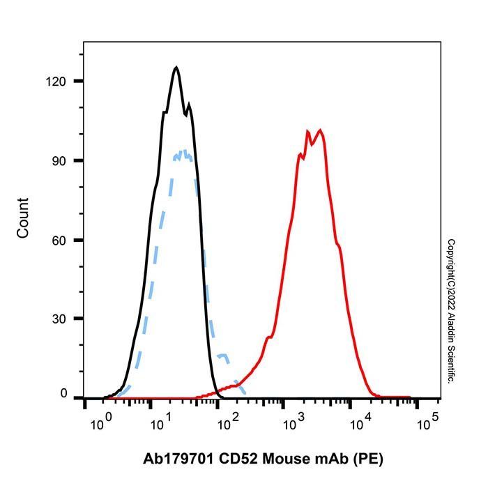CD52 Mouse mAb (PE) - by Aladdin Scientific