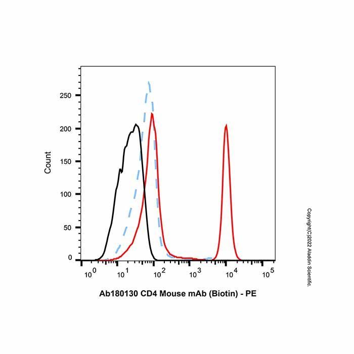 CD4 Mouse mAb (Biotin) - by Aladdin Scientific