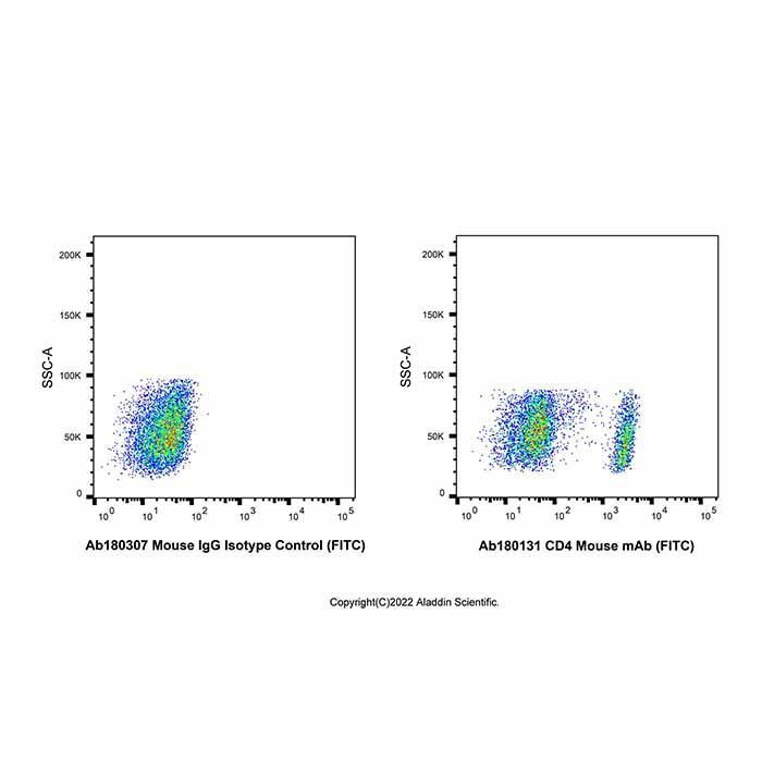 CD4 Mouse mAb (FITC) - by Aladdin Scientific