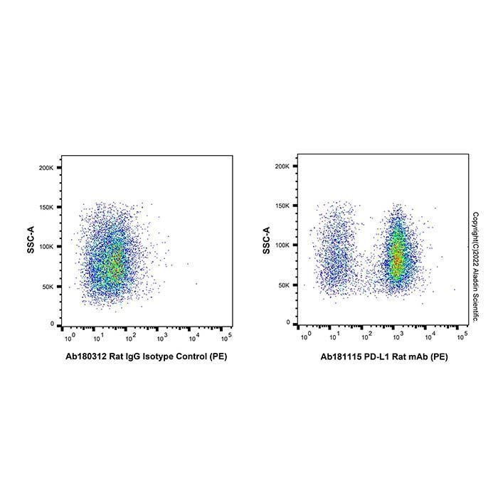 PD-L1 Rat mAb (PE) - by Aladdin Scientific