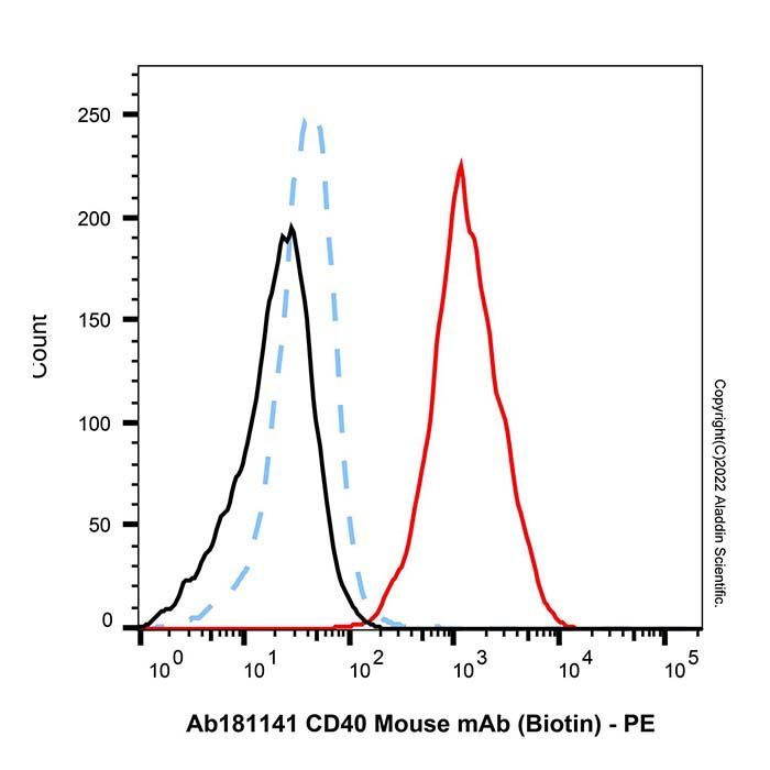 CD40 Mouse mAb (Biotin) - by Aladdin Scientific