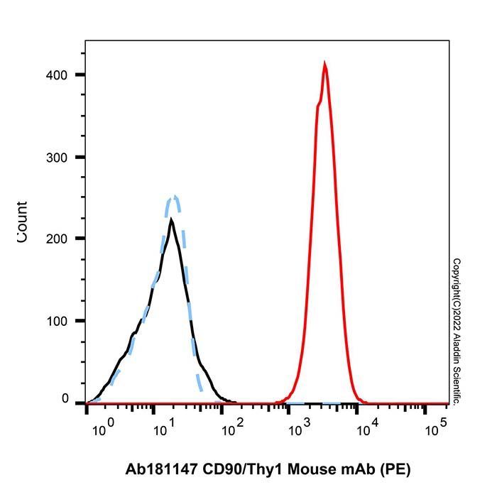 CD90/Thy1 Mouse mAb (PE) - by Aladdin Scientific