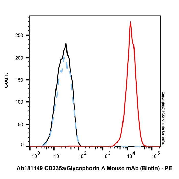 CD235a/Glycophorin A Mouse mAb (Biotin) -    by Aladdin Scientific