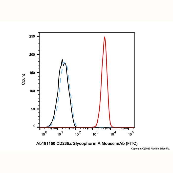 CD235a/Glycophorin A Mouse mAb (FITC) - by Aladdin Scientific