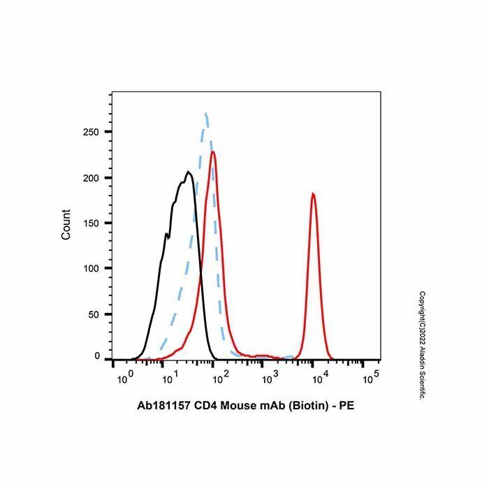 CD4 Mouse mAb (Biotin) - by Aladdin Scientific