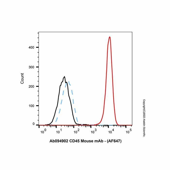 Goat Anti-Mouse IgG H&L (AF647) -    by Aladdin Scientific