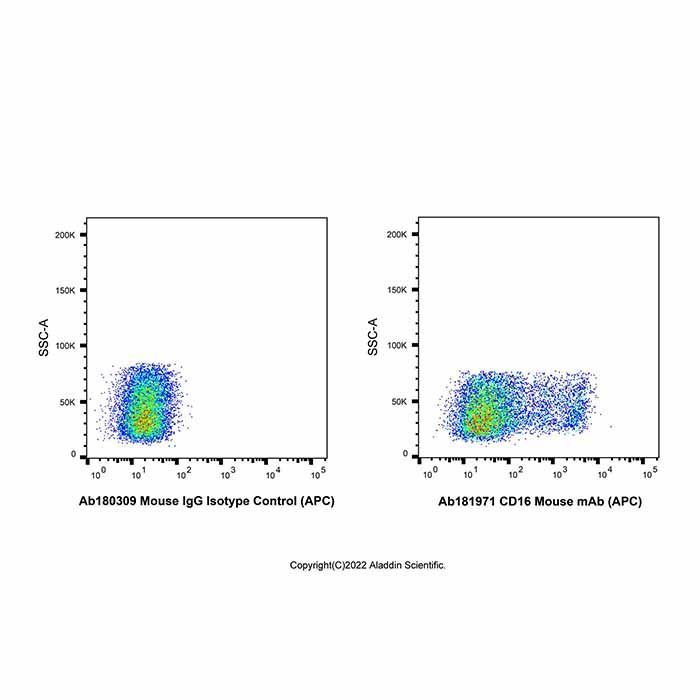 CD16 Mouse mAb (APC) -    by Aladdin Scientific