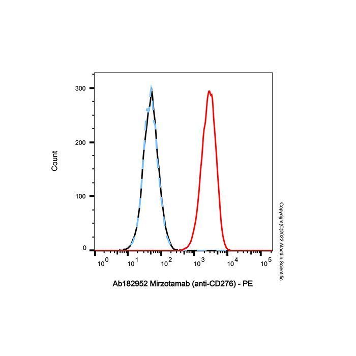 Mirzotamab (anti-CD276) - >95% (SDS-PAGE&SEC) by Aladdin Scientific